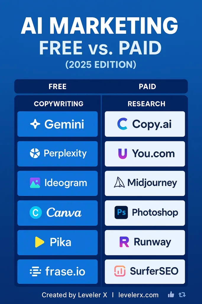 Comparison of free and paid AI tools