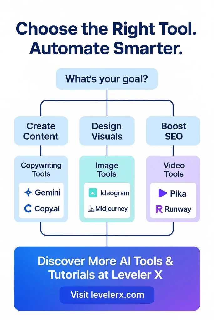 Flowchart for selecting AI tools - levelerx