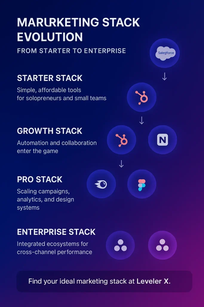 Marketing stack evolution from starter to enterprise